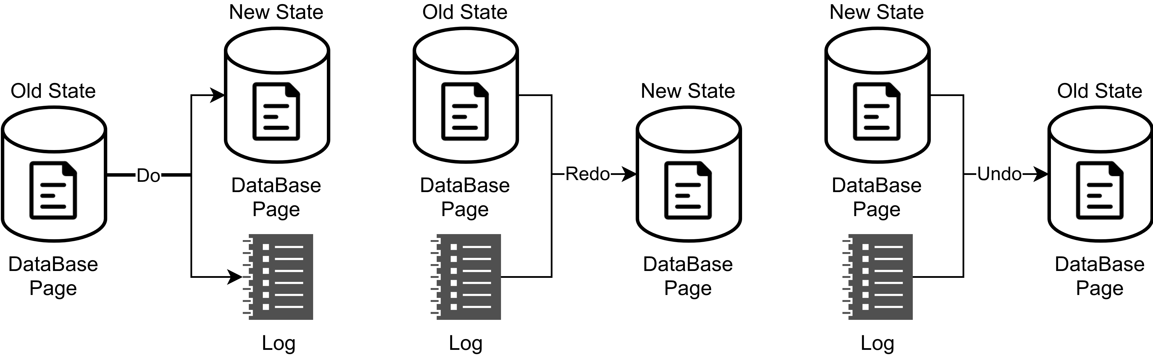 Write-Ahead Logging