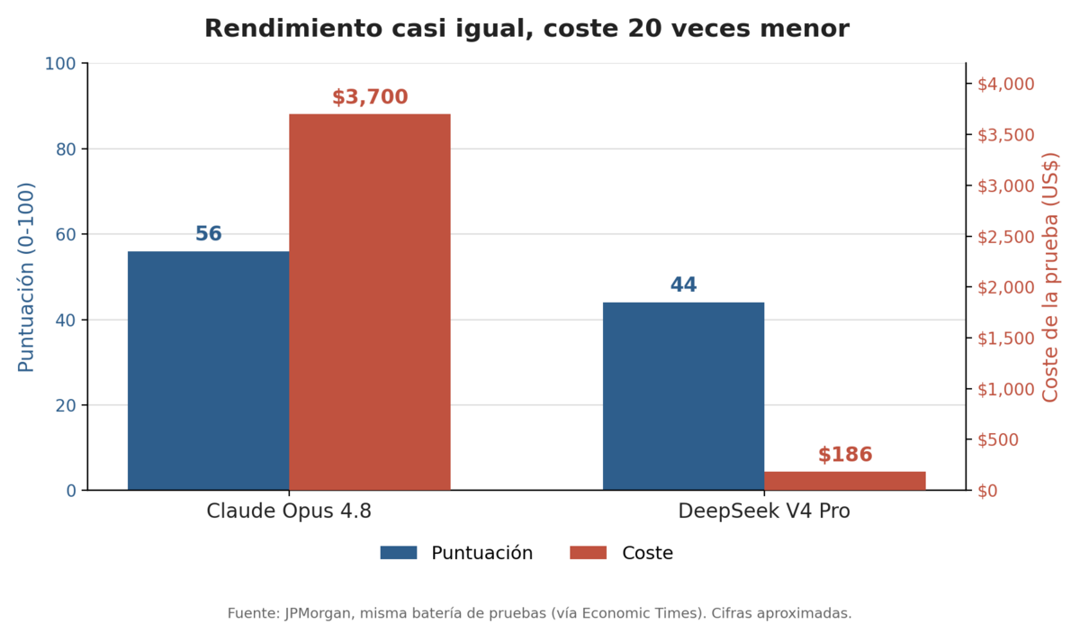 Gráfico comparativo: Claude Opus 4.8 obtiene 56 puntos por unos 3.700 dólares, mientras DeepSeek V4 Pro obtiene 44 puntos por unos 186 dólares